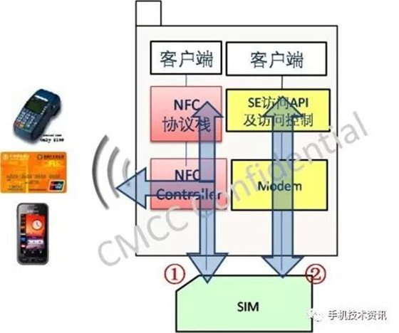 NFC技術(shù)知識(shí)：NFC架構(gòu)及涉及的標(biāo)準(zhǔn)