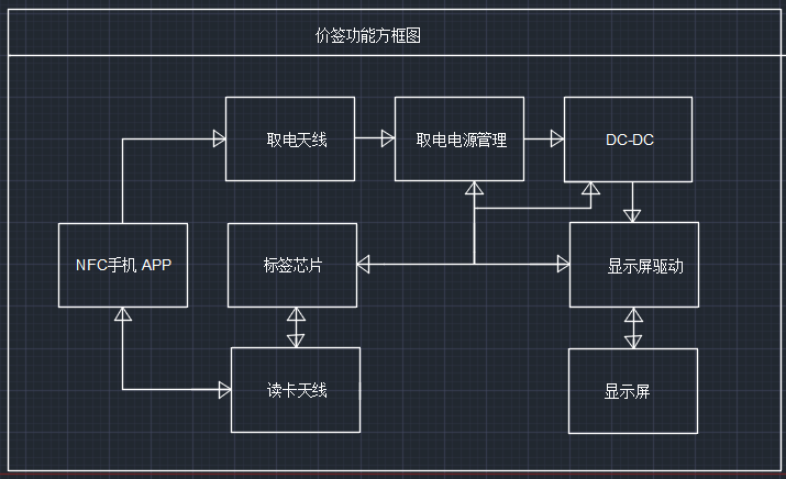 應(yīng)用解決方案-NFC無源電子價(jià)簽上的應(yīng)用