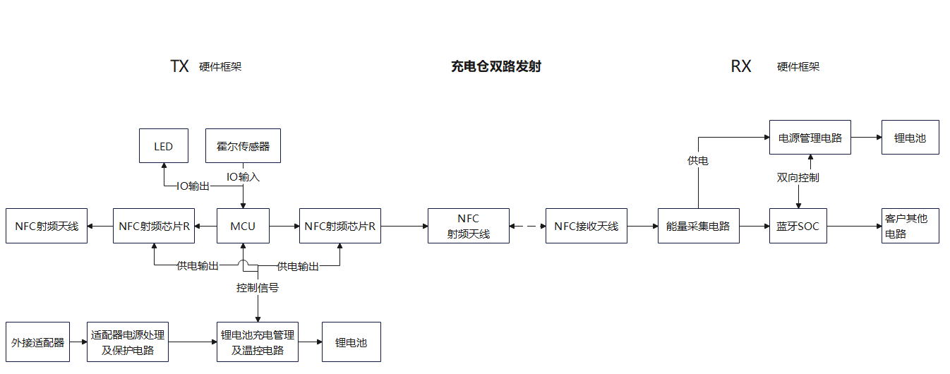 NFC無線充電倉硬件構架圖