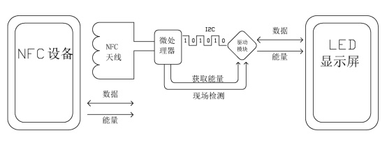 墨水屏手機殼獨立NFC天線(柔性線路板工藝）邏輯構(gòu)架圖