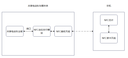 NFC“碰一碰”支付在共享電動車上的應(yīng)用解決方案構(gòu)架圖