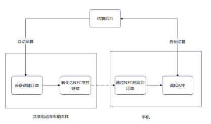 NFC“碰一碰”支付在共享電動車上的應(yīng)用解決方案軟件框架圖