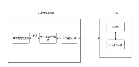 “碰一碰”支付在充電寶上的應(yīng)用框架圖