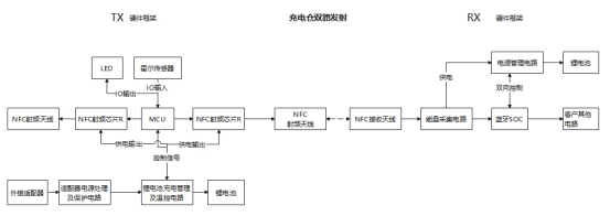 NFC無線充電硬件框架圖